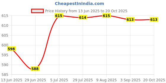 amazon.in merishopp Passport Cover and Luggage Tag Set Travel for Unisex Registration Plate Pink merishopp Price History Graph from 13 Jun 2025 to 19 Oct 2025
