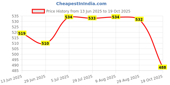 amazon.in merishopp Passport Cover with Phone Card Slot Portable Travel Passport Wallet for Home White merishopp Price History Graph from 13 Jun 2025 to 19 Oct 2025