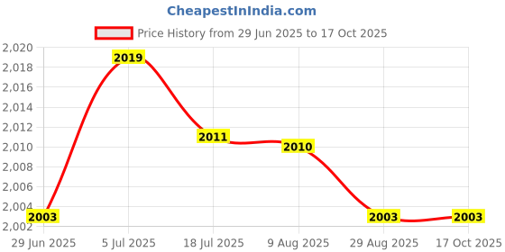 amazon.in merishopp Passport Package Large Capacity Credit Card Bag for Certificates Air Tickets Brown merishopp Price History Graph from 29 Jun 2025 to 16 Oct 2025