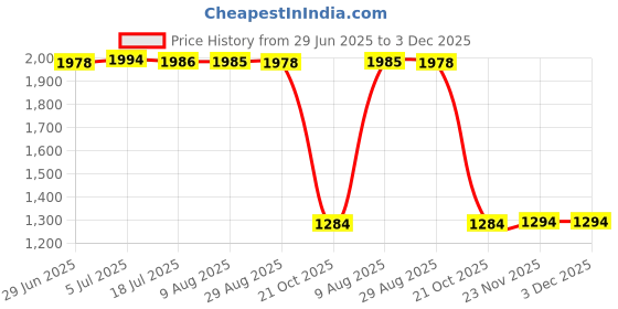 amazon.in merishopp Passport Package Large Capacity Credit Card Bag for Certificates Air Tickets Green merishopp Price History Graph from 29 Jun 2025 to 2 Dec 2025