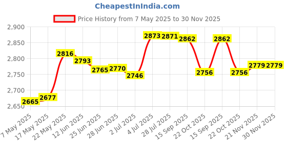 amazon.in MERISHOPP Pasta Maker with Heads Noodle Press Machine for Kitchen Spaghetti Fettuccine with 6 Pasta Shapes Price History Graph from 7 May 2025 to 29 Nov 2025
