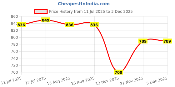amazon.in MERISHOPP Pastel Rainbow Tablecloths Single use Tablecloth for Wedding Holiday Banquet Price History Graph from 11 Jul 2025 to 2 Dec 2025