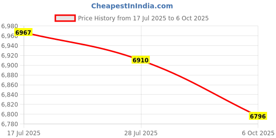 amazon.in MERISHOPP Patio Furniture Covers Table and Chairs Dustproof Table Furniture Protection 250cmx200cmx80cm Price History Graph from 17 Jul 2025 to 6 Oct 2025
