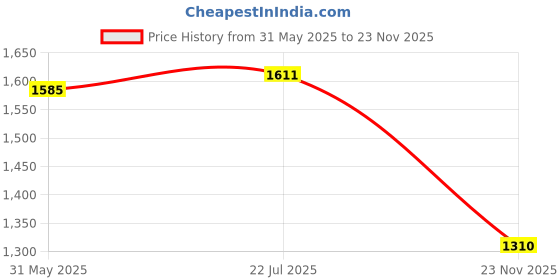 amazon.in MERISHOPP Patio Umbrella Cover Waterproof Multifunctional Accessories Protective Cover Style B Price History Graph from 31 May 2025 to 23 Nov 2025