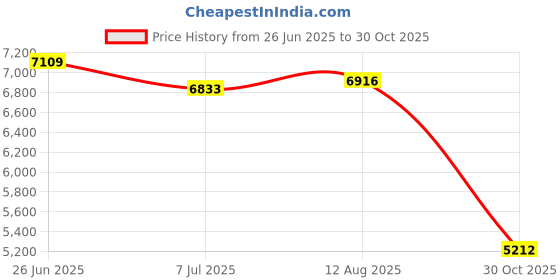 amazon.in Merishopp PC Motherboard Upgrade High-Speed Hard Disk for Desktop Gaming Computer | Computers/Tablets & Networking | Computer Components & Parts | Motherboards Price History Graph from 26 Jun 2025 to 30 Oct 2025