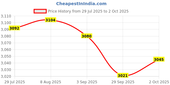 amazon.in Merishopp PCB Screw-in Stabilizers for MX Mechanical Keyboard Blue 1 6.25u 7 2U | Computers/Tablets & Networking | Keyboards, Mice & Pointers | Keyboards & Keypads Price History Graph from 29 Jul 2025 to 2 Oct 2025