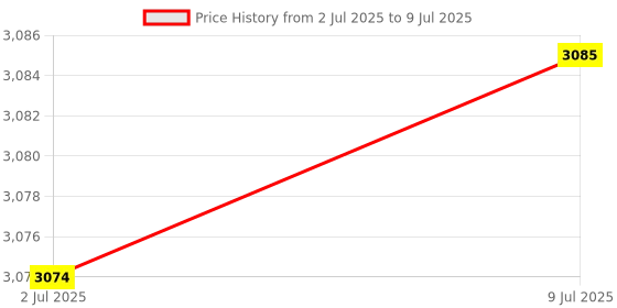 amazon.in MERISHOPP PCB Screw-in Stabilizers for Mx Mechanical Keyboard Pink 1 6.25U 7 2U|Computers/Tablets & Networking | Keyboards, Mice & Pointers | Keyboards & Keypads Price History Graph from 2 Jul 2025 to 9 Jul 2025