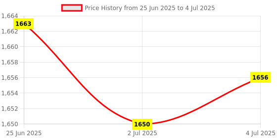 amazon.in MERISHOPP Pci-E Riser Card 008S 4Pin Sata 6Pin 1X to 16X Adapter Card Usb3.0 3X|Computers/Tablets & Networking | Computer Cables & Connectors | Other Computer Cables Price History Graph from 25 Jun 2025 to 4 Jul 2025