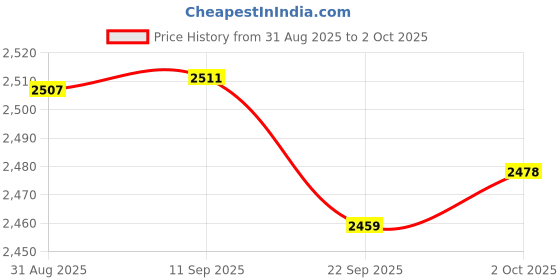 amazon.in Merishopp PCI-E VER 009S 1x to 16x Graphic Extension USB 3.0 Adapter Black 2X | Computers/Tablets & Networking | Computer Cables & Connectors | Other Computer Cables Price History Graph from 31 Aug 2025 to 2 Oct 2025