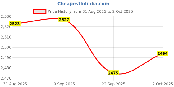 amazon.in Merishopp PCI-E VER 009S 1x to 16x Graphic Extension USB 3.0 Adapter Blue 2X | Computers/Tablets & Networking | Computer Cables & Connectors | Other Computer Cables Price History Graph from 31 Aug 2025 to 2 Oct 2025