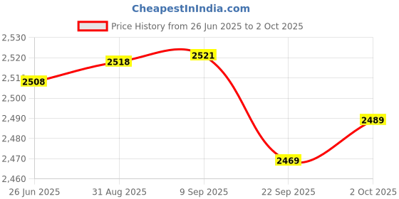amazon.in Merishopp PCI-E VER 009S 1x to 16x Graphic Extension USB 3.0 Adapter Red 2X | Computers/Tablets & Networking | Computer Cables & Connectors | Other Computer Cables Price History Graph from 26 Jun 2025 to 2 Oct 2025
