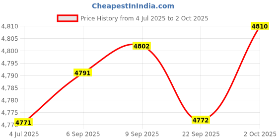 amazon.in Merishopp PCI Express Multiplier PCIE 1 to 6 USB3.0 Riser Card Support Windows 7/8/10 | Computers/Tablets & Networking | Computer Components & Parts | Interface/Add-On Cards Price History Graph from 4 Jul 2025 to 2 Oct 2025