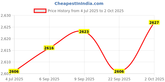 amazon.in Merishopp PCIe PCI Express to SATA3.0 2-Port SATA Expansion Controller Card Adapter | Computers/Tablets & Networking | Computer Components & Parts | Interface/Add-On Cards Price History Graph from 4 Jul 2025 to 2 Oct 2025