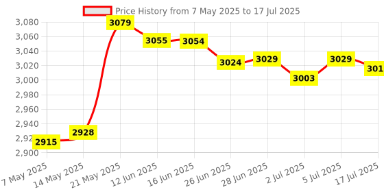 amazon.in MERISHOPP Pcie To Usb 3.2 Card Pci Converter Card 19Pin Pci-E|Computers/Tablets & Networking|Computer Components & Parts|Interface/Add-On Cards|Port Expansion Cards Price History Graph from 7 May 2025 to 17 Jul 2025
