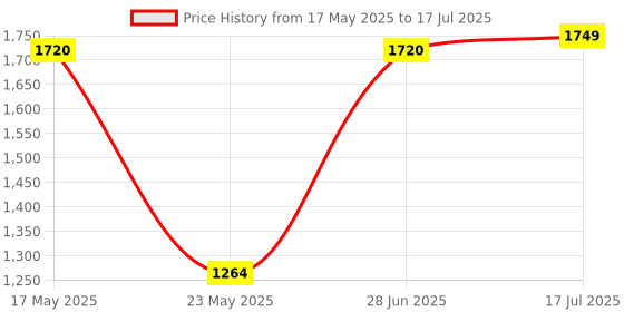 amazon.in MERISHOPP PEAKMETER PM6860DR Automatic Electric Power Plug Socket Tester Eu Standard Price History Graph from 17 May 2025 to 17 Jul 2025