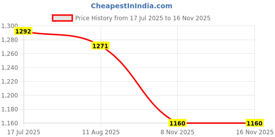 amazon.in MERISHOPP Peanut Sprout Case Convenient Reusable Nursery Pot for Indoor Greenhouse Home 3pcs Price History Graph from 17 Jul 2025 to 15 Nov 2025