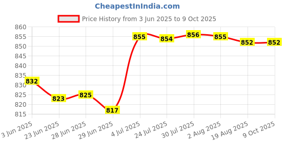 amazon.in MERISHOPP Pedometer Time Digital Meter Step Machine Stepper Abdominal Device merishopp Price History Graph from 3 Jun 2025 to 8 Oct 2025