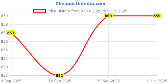 amazon.in Merishopp Pedometer Time Digital Meter Step Machine Stepper Abdominal Device Price History Graph from 9 Sep 2025 to 8 Oct 2025
