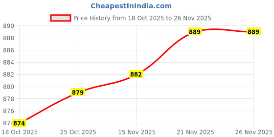 amazon.in MERISHOPP Pendulum Clock Movement Black Quartz DIY Wall Clock Movement|Collectibles Price History Graph from 18 Oct 2025 to 26 Nov 2025