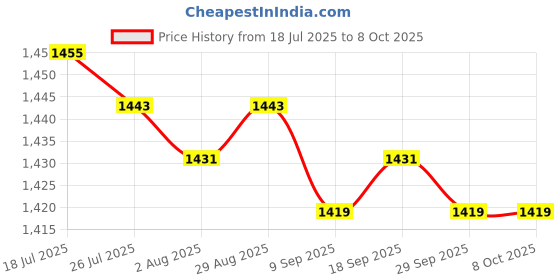 amazon.in MERISHOPP Pendulum Clock Movement DIY Movement Set Price History Graph from 18 Jul 2025 to 8 Oct 2025