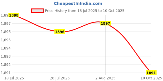 amazon.in MERISHOPP Pendulum Clock Movement DIY Replacement Chime Music Box Style B Hands Price History Graph from 18 Jul 2025 to 10 Oct 2025