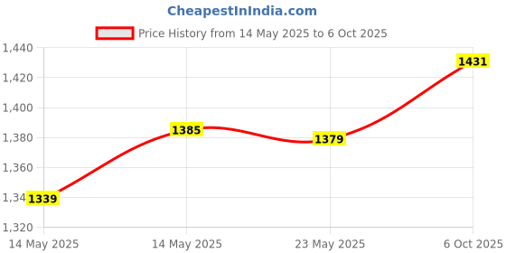 amazon.in MERISHOPP Pendulum Clock Movement Mechanism Kits DIY Quartz Clock Accessories Price History Graph from 14 May 2025 to 6 Oct 2025