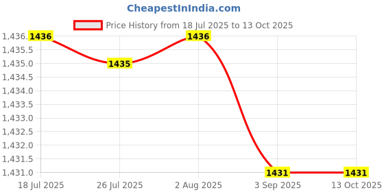 amazon.in MERISHOPP Pendulum Clock Movement Mechanism Kits DIY Quartz Clock Accessories Price History Graph from 18 Jul 2025 to 11 Oct 2025