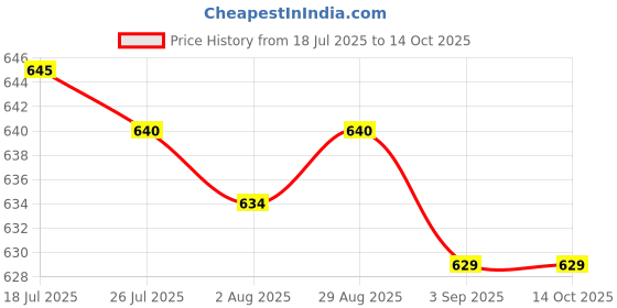 amazon.in MERISHOPP Pendulum Clock Movement Mechanism Kits Repair DIY Set Long Shaft Movement Red Price History Graph from 18 Jul 2025 to 14 Oct 2025