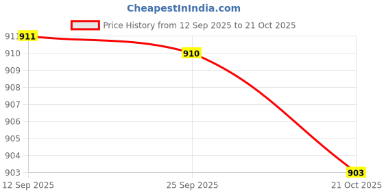 amazon.in MERISHOPP Permanent Bag Replacement Axw538 for W530 Series Swimming Pool Leaf Canister Price History Graph from 12 Sep 2025 to 21 Oct 2025