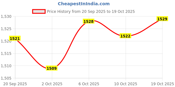 amazon.in MERISHOPP Pickle Flip Jar Transparent Pickle Hourglass Jar for Fruits Garlic Mushrooms round Price History Graph from 20 Sep 2025 to 10 Oct 2025