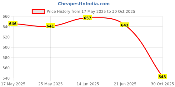 amazon.in Merishopp Pickleball Grip Protective Cover Practical for Outdoor Activities Gym Tennis Black Price History Graph from 17 May 2025 to 30 Oct 2025