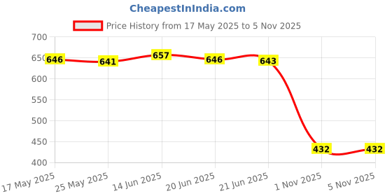 amazon.in Merishopp Pickleball Grip Protective Cover Practical for Outdoor Activities Gym Tennis Gray Price History Graph from 17 May 2025 to 4 Nov 2025