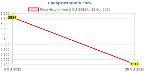 amazon.in MERISHOPP Pickleball Paddle Ergonomic Portable with Storage Bag for Outdoor Gym Adults Gray Handle Price History Graph from 3 Oct 2025 to 28 Oct 2025