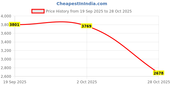 amazon.in MERISHOPP Pickleball Paddle Pickleball Racquet for Training Enthusiasts Outdoor Sports Price History Graph from 19 Sep 2025 to 28 Oct 2025