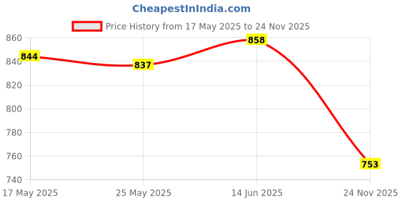 amazon.in Merishopp Pickleball Racket Cover Pouch Outdoor Universal Gift Dustproof Racket Sleeve Green Price History Graph from 17 May 2025 to 24 Nov 2025