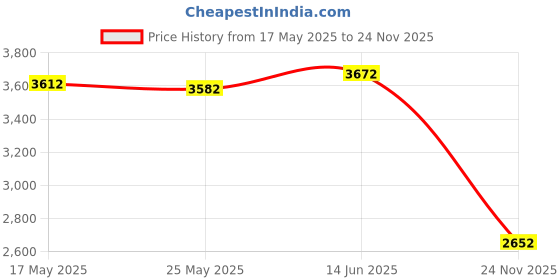 amazon.in Merishopp Pickleball Racket Professional Pickleball Paddle for Outdoor Sports Training Price History Graph from 17 May 2025 to 24 Nov 2025
