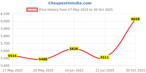 amazon.in Merishopp Pickleball Tote Bag Adjustable Shoulder Strap Portable Pickleball Racket Bag Blue Price History Graph from 17 May 2025 to 30 Oct 2025