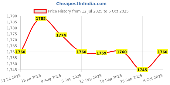 amazon.in MERISHOPP Pickleball Trainer Pickleball Ball with Rope for Exercise Training Adult Price History Graph from 12 Jul 2025 to 6 Oct 2025