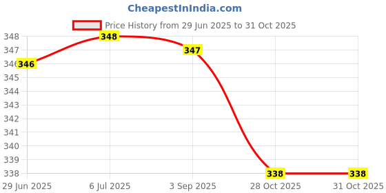 amazon.in MERISHOPP Pickup Roller Kit Assembly for Hp Laserjet 4500 Laptop Printer Rb2-0717-000 Price History Graph from 29 Jun 2025 to 31 Oct 2025