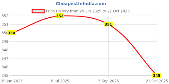 amazon.in MERISHOPP Pickup Roller Kit Assembly for Hp Laserjet 5Si Laptop Printer Rf5-1427-000 Price History Graph from 29 Jun 2025 to 21 Oct 2025