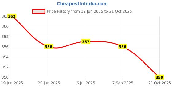 amazon.in MERISHOPP Pickup Roller Kit Assembly for Hp Laserjet 8000 Laptop Printer Rf5-1835-000 Price History Graph from 19 Jun 2025 to 21 Oct 2025