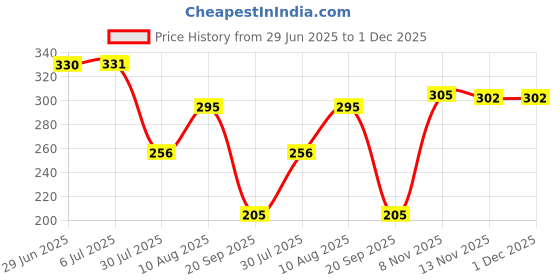 amazon.in MERISHOPP Pickup Roller Kit Tray 2 3 Assembly for Lexmark Optra W810 Printer 12G2562 Price History Graph from 29 Jun 2025 to 30 Nov 2025