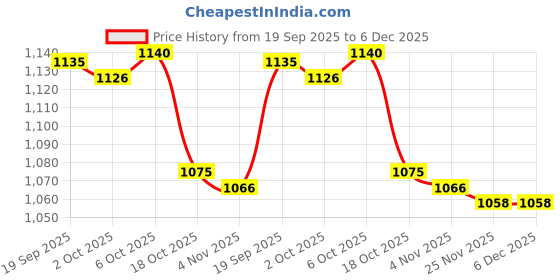 amazon.in MERISHOPP Picnic Insulated Food Storage Zipper Box Tote Bag Pouch Thermal Lunch Gray Price History Graph from 19 Sep 2025 to 5 Dec 2025