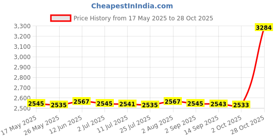 amazon.in merishopp Picnic Tote 5V 2.1A Multifunctional Diaper Backpack for Travel Shopping Home style A|Baby | Diaper Bags|1 Insulated Lunch Box merishopp Price History Graph from 17 May 2025 to 28 Oct 2025