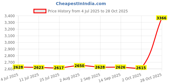 amazon.in merishopp Picnic Tote 5V 2.1A Multifunctional Diaper Backpack for Travel Shopping Home style E|Baby | Diaper Bags|1 Insulated Lunch Box merishopp Price History Graph from 4 Jul 2025 to 28 Oct 2025