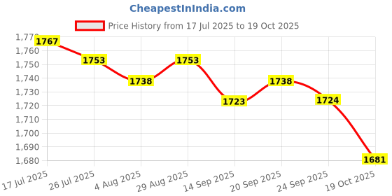 amazon.in MERISHOPP Pilates Ring Circle Flexible Practical Inner Thigh Exerciser Fitness Circles Blue Price History Graph from 17 Jul 2025 to 19 Oct 2025
