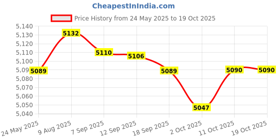 amazon.in Merishopp Pilates Straps Stuffed Tools Lightweight Yoga Straps for Gymnastics Exercise Price History Graph from 24 May 2025 to 18 Oct 2025