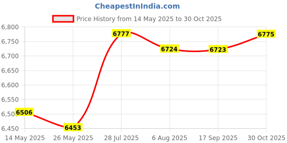 amazon.in MERISHOPP Pillion Passenger Pad Motorcycle Rear Seat Cushion for R1200GS Adv Price History Graph from 14 May 2025 to 30 Oct 2025