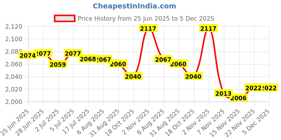 amazon.in MERISHOPP Pinch Block Gym Weight Plates for Hang Weights Pulley Weightlifting Climbing 4cmx8cmx15cm Price History Graph from 25 Jun 2025 to 5 Dec 2025