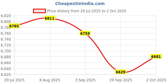 amazon.in Merishopp Pink Gaming Wired Keyboard 82 Keys Mini Compact for Desktop Gamer A | Computers/Tablets & Networking | Keyboards, Mice & Pointers | Keyboards & Keypads Price History Graph from 29 Jul 2025 to 2 Oct 2025